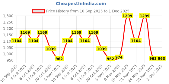 myntra.com Chicco Boys Conversational Printed Sweatshirt chicco Price History Graph from 18 Sep 2025 to 30 Nov 2025