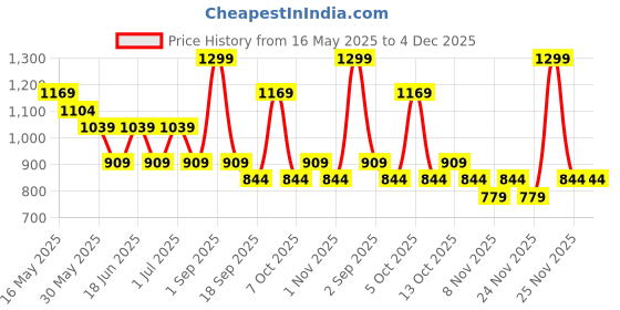 myntra.com Chicco Boys Cotton Printed Relaxed Joggers chicco Price History Graph from 16 May 2025 to 4 Dec 2025