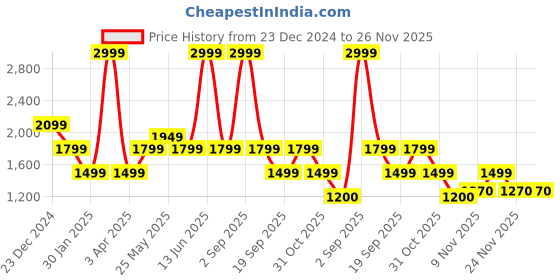 myntra.com Chicco Boys Crop Tailored Jacket chicco Price History Graph from 23 Dec 2024 to 25 Nov 2025