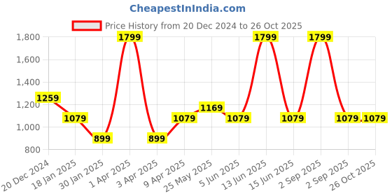 myntra.com Chicco Boys Embroidered Sleepsuit chicco Price History Graph from 20 Dec 2024 to 26 Oct 2025
