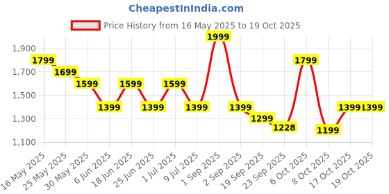 myntra.com Chicco Boys Embroidered Sleepsuit chicco Price History Graph from 16 May 2025 to 17 Oct 2025