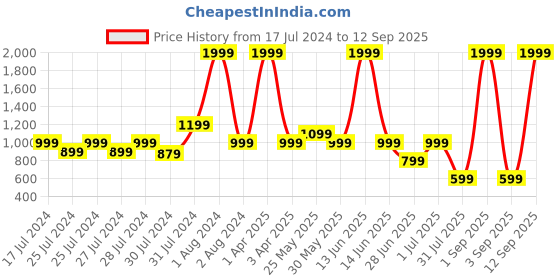 myntra.com Chicco Boys Fluorescent Green Colourblocked Hooded Sweatshirt chicco Price History Graph from 17 Jul 2024 to 12 Sep 2025