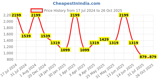 myntra.com Chicco Boys Front Opening Sleepsuit chicco Price History Graph from 17 Jul 2024 to 26 Oct 2025