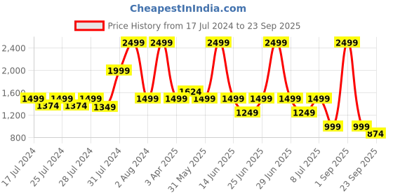 myntra.com Chicco Boys Geometric Self Design Pullover chicco Price History Graph from 17 Jul 2024 to 23 Sep 2025