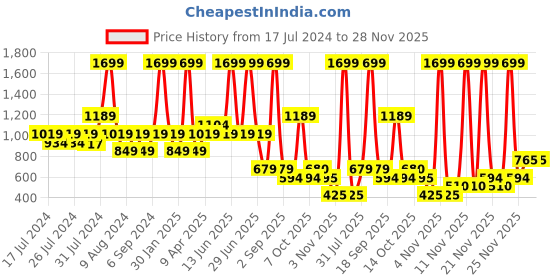 myntra.com Chicco Boys Graphic Printed Hooded Cotton Front-Open Sweatshirts chicco Price History Graph from 17 Jul 2024 to 28 Nov 2025