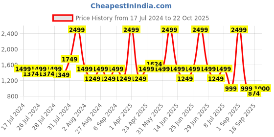 myntra.com Chicco Boys Graphic Self Design Cotton Cardigan chicco Price History Graph from 17 Jul 2024 to 22 Oct 2025