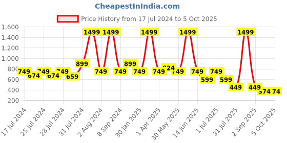 myntra.com Chicco Boys Graphics Printed Sweatshirt chicco Price History Graph from 17 Jul 2024 to 4 Oct 2025
