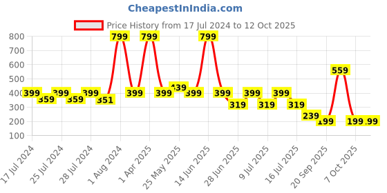 myntra.com Chicco Boys Grey & Orange Conversational Printed Shorts chicco Price History Graph from 17 Jul 2024 to 12 Oct 2025