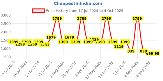 myntra.com Chicco Boys Grey Camouflage Insulator Padded Jacket chicco Price History Graph from 17 Jul 2024 to 4 Oct 2025