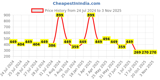 myntra.com Chicco Boys Grey Melange & Black Bike Printed T-shirt chicco Price History Graph from 24 Jul 2024 to 2 Nov 2025