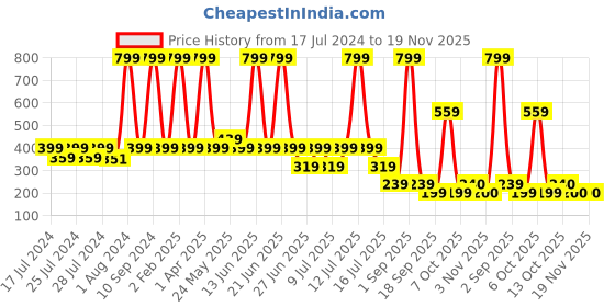 myntra.com Chicco Boys Grey Melange & Navy Blue Conversational Printed T-shirt chicco Price History Graph from 17 Jul 2024 to 18 Nov 2025