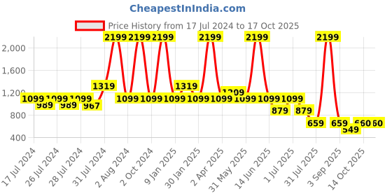 myntra.com Chicco Boys Grey Melange Checked Relaxed Trousers chicco Price History Graph from 17 Jul 2024 to 16 Oct 2025