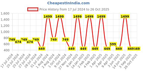 myntra.com Chicco Boys Grey Printed Sweatshirt chicco Price History Graph from 17 Jul 2024 to 26 Oct 2025