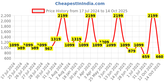 myntra.com Chicco Boys Heavy Fade Stretchable Jeans chicco Price History Graph from 17 Jul 2024 to 14 Oct 2025