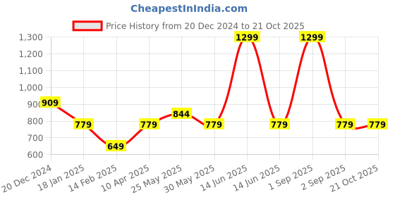 myntra.com Chicco Boys High Neck Pockets T-shirt chicco Price History Graph from 20 Dec 2024 to 21 Oct 2025