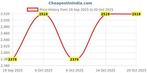myntra.com Chicco Boys Hooded Front Opening Sleepsuit chicco Price History Graph from 19 Sep 2025 to 20 Oct 2025