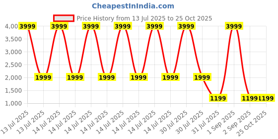 myntra.com Chicco Boys Hooded Puffer Jacket chicco Price History Graph from 13 Jul 2025 to 24 Oct 2025