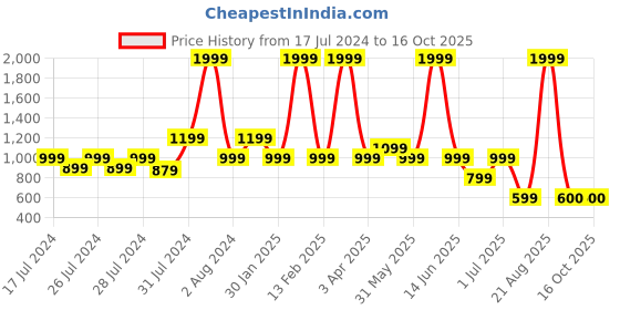 myntra.com Chicco Boys Light Fade Stretchable Jeans chicco Price History Graph from 17 Jul 2024 to 14 Oct 2025