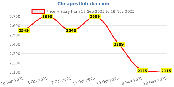 myntra.com Chicco Boys Lightweight Hooded Puffer Jacket chicco Price History Graph from 18 Sep 2025 to 18 Nov 2025