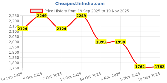 myntra.com Chicco Boys Lightweight Quilted Hooded Jacket with Embroidered chicco Price History Graph from 19 Sep 2025 to 18 Nov 2025