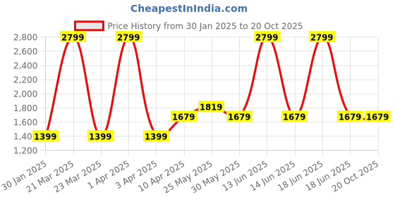 myntra.com Chicco Boys Long Sleeves Comfort Casual Shirt chicco Price History Graph from 30 Jan 2025 to 20 Oct 2025