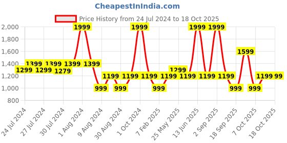 myntra.com Chicco Boys Mid-Rise Stretchable Jeans chicco Price History Graph from 24 Jul 2024 to 18 Oct 2025