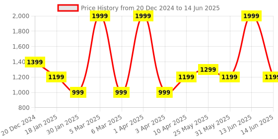 myntra.com Chicco Boys Modern Gingham Checks Opaque Checked Casual Shirt chicco Price History Graph from 20 Dec 2024 to 14 Jun 2025