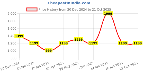 myntra.com Chicco Boys Modern Opaque Casual Shirt chicco Price History Graph from 20 Dec 2024 to 20 Oct 2025