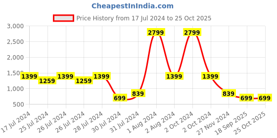myntra.com Chicco Boys Navy Blue & Grey Colourblocked Cardigan chicco Price History Graph from 17 Jul 2024 to 25 Oct 2025