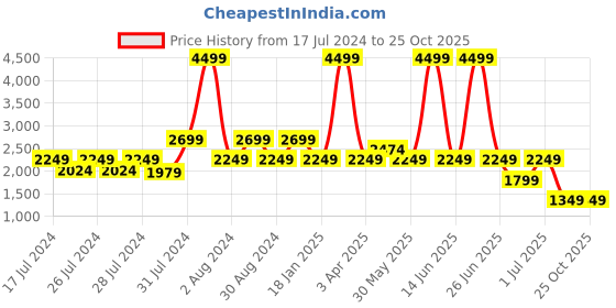 myntra.com Chicco Boys Navy Blue & White Printed Long Sleeves Hooded Padded Jacket chicco Price History Graph from 17 Jul 2024 to 25 Oct 2025