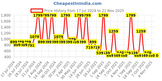 myntra.com Chicco Boys Navy Blue Checked Relaxed Trousers chicco Price History Graph from 17 Jul 2024 to 20 Nov 2025