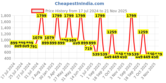 myntra.com Chicco Boys Navy Blue Grey Checked Crop Tailored Jacket chicco Price History Graph from 17 Jul 2024 to 21 Nov 2025
