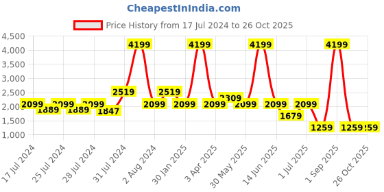 myntra.com Chicco Boys Navy Blue Insulator Puffer Jacket chicco Price History Graph from 17 Jul 2024 to 26 Oct 2025