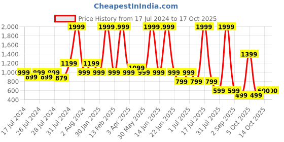 myntra.com Chicco Boys Navy Blue Relaxed Trouser chicco Price History Graph from 17 Jul 2024 to 15 Oct 2025