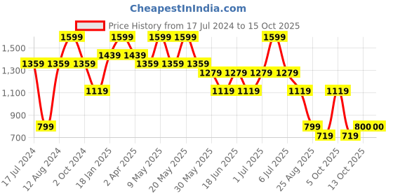 myntra.com Chicco Boys Pack Of 3 Typography Printed Cotton Shorts chicco Price History Graph from 17 Jul 2024 to 4 Oct 2025