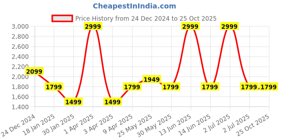 myntra.com Chicco Boys Parka Jacket chicco Price History Graph from 24 Dec 2024 to 24 Oct 2025