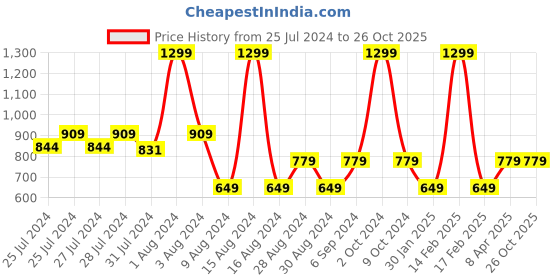 myntra.com Chicco Boys Polo Collar Cotton T-Shirt With Applique Detail chicco Price History Graph from 25 Jul 2024 to 26 Oct 2025