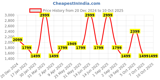 myntra.com Chicco Boys Printed chicco Price History Graph from 20 Dec 2024 to 4 Oct 2025