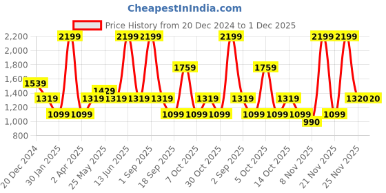 myntra.com Chicco Boys Printed Hooded Sweatshirt chicco Price History Graph from 20 Dec 2024 to 1 Dec 2025