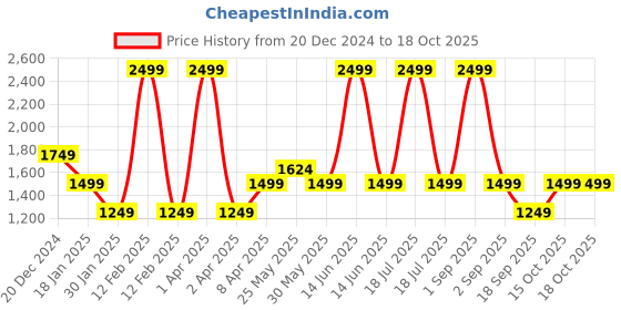 myntra.com Chicco Boys Printed Pure Cotton Sweatshirt With Trouser chicco Price History Graph from 20 Dec 2024 to 16 Oct 2025