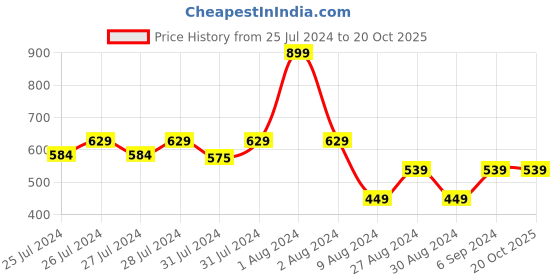 myntra.com Chicco Boys Printed Relaxed Cotton Joggers chicco Price History Graph from 25 Jul 2024 to 20 Oct 2025