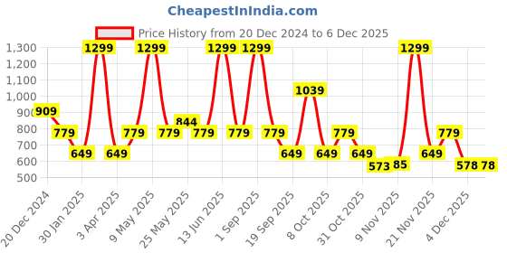 myntra.com Chicco Boys Printed Relaxed Easy Wash Joggers Trousers chicco Price History Graph from 20 Dec 2024 to 4 Dec 2025