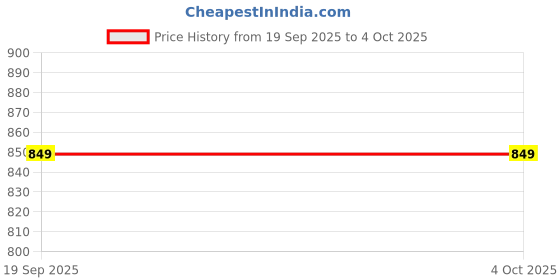 myntra.com Chicco Boys Printed Relaxed Regular Fit Mid-Rise Trousers chicco Price History Graph from 19 Sep 2025 to 4 Oct 2025