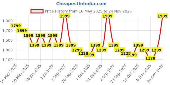 myntra.com Chicco Boys Printed Sleepsuit chicco Price History Graph from 16 May 2025 to 24 Nov 2025