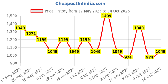 myntra.com Chicco Boys Printed Sleepsuit chicco Price History Graph from 17 May 2025 to 14 Oct 2025