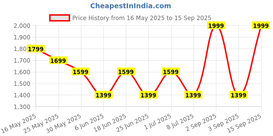 myntra.com Chicco Boys Printed Sleepsuit chicco Price History Graph from 16 May 2025 to 15 Sep 2025