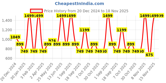 myntra.com Chicco Boys Printed Sweatshirt chicco Price History Graph from 20 Dec 2024 to 18 Nov 2025