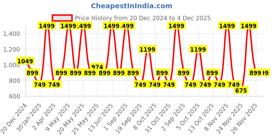 myntra.com Chicco Boys Printed Sweatshirt chicco Price History Graph from 20 Dec 2024 to 4 Dec 2025