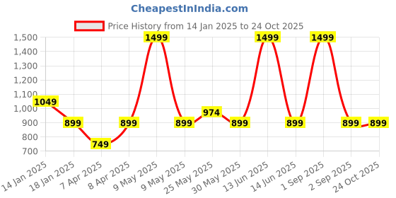 myntra.com Chicco Boys Printed Sweatshirt chicco Price History Graph from 14 Jan 2025 to 23 Oct 2025