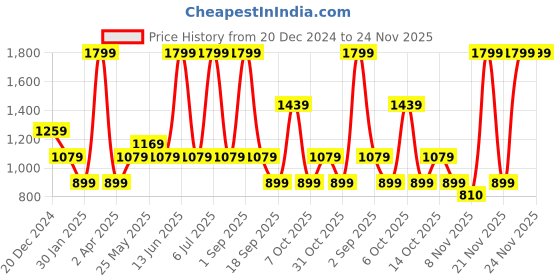 myntra.com Chicco Boys Printed Sweatshirt chicco Price History Graph from 20 Dec 2024 to 24 Nov 2025